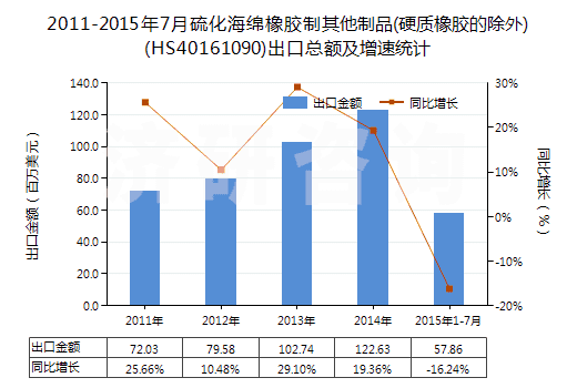 2011-2015年7月硫化海綿橡膠制其他制品(硬質橡膠的除外)(HS40161090)出口總額及增速統(tǒng)計
